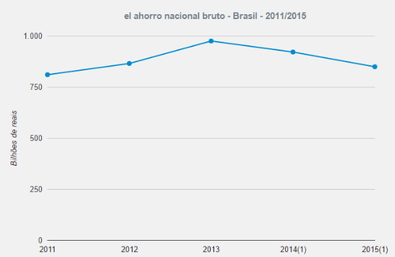 Ahorro Nacional Bruto en billones de reales según IBGE hasta 2015