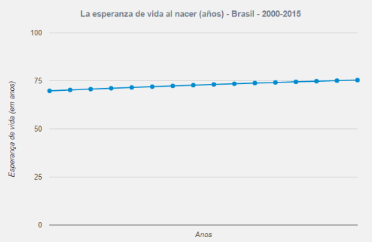 Esperanza de vida al nacer según IBGE del 2000 al 2015