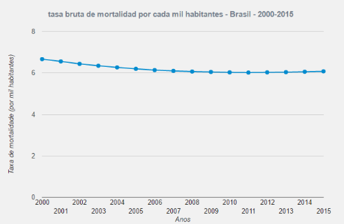 Tasa bruta de mortalidad según IBGE del 2000 al 2015