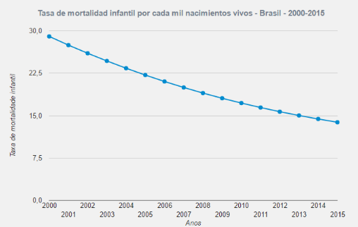 Tasa de mortalidad infantil según IBGE del 2000 al 2015