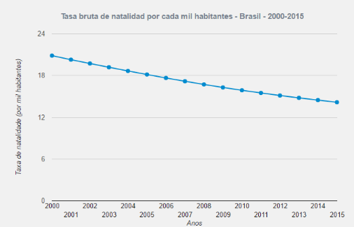 Tasa bruta de natalidad según IBGE del 2000 al 2015