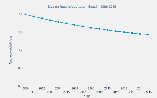 Tasa de fecundidad total según IBGE del 2000 al 2015