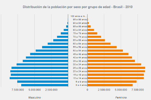 Distribución de la población por sexo y edad según IBGE en 2010