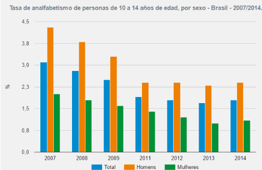 Tasa de analfabetismo en personas de 10 a 14 años según IBGE de 2007 a 2014