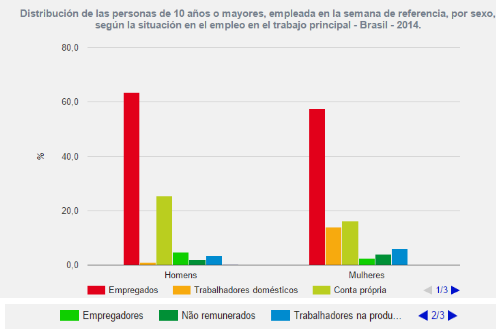Situación de empleo según el género hasta 2014 (empleados, trabajadores domésticos, con negocios propios, empleadores, no remunerados y productores, respectivamente)