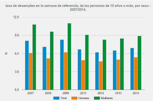 Tasa de desempleo según IBGE de 2007 a 2014