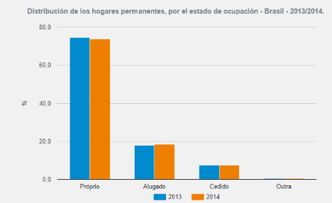 Condición de ocupación de vivienda según IBGE entre 2013 y 2014 (propia, alquilada, entregada por el gobierno u otra, respectivamente)