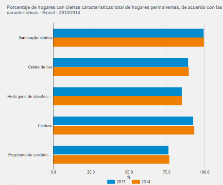 Características y servicios de las viviendas según IBGE entre 2013 y 2014 (iluminación eléctrica, recolección de basura, red general de abastecimiento de agua, teléfono y aguas residuales, respectivamente)