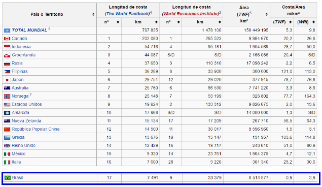Por la longitud de sus costas