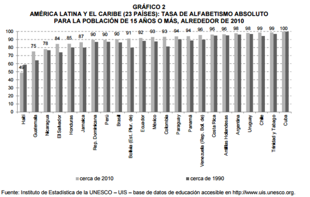 Según el Alfabetismo Absoluto en 2010