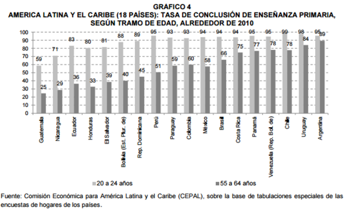 Por la conclusión de la Educación Primaria en 2010