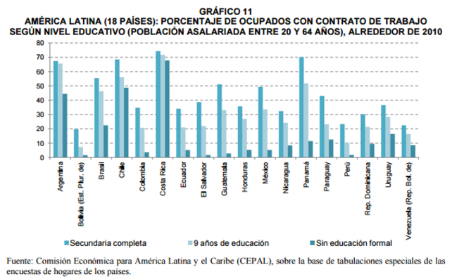 Empleados con contrato de trabajo según su nivel educativo en 2010
