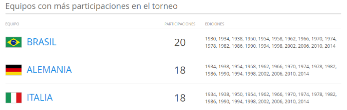 Equipos con más Participaciones hasta 2016