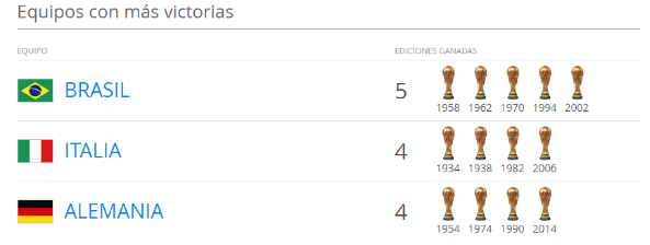 Equipo con más Victorias en un Mundial de la FIFA hasta 2016