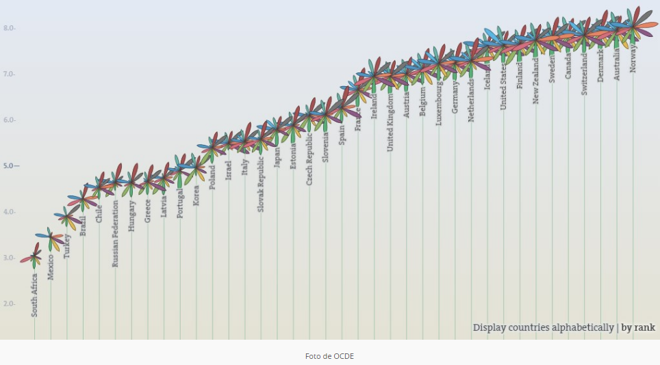 Comparación de la calidad de vida entre diferentes países hasta 2016