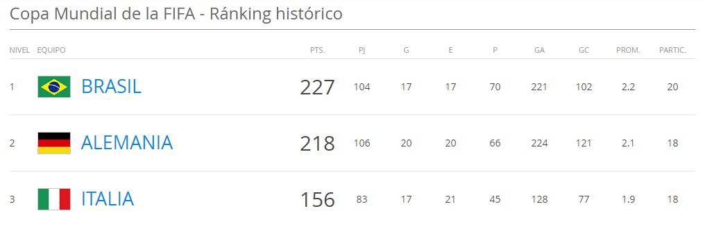 Ránking Histórico de la FIFA hasta 2016