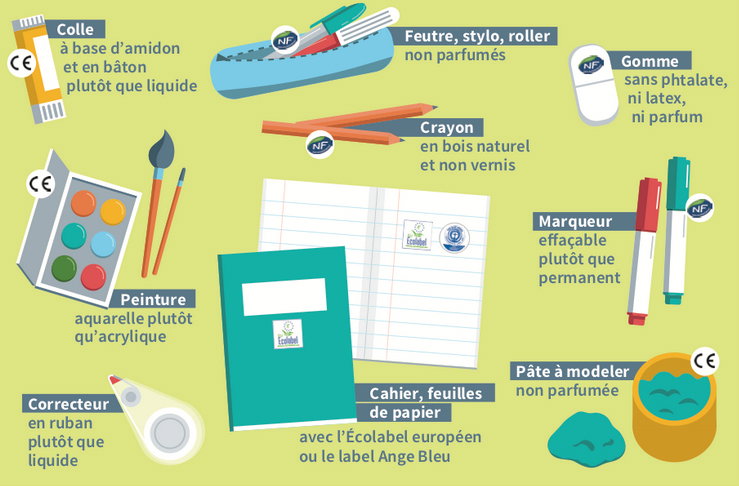 Quelles fournitures scolaires pour un cartable ecolo ?